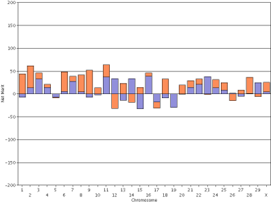 Screenshot of the Freddie's lifetime net merit using a shared scale